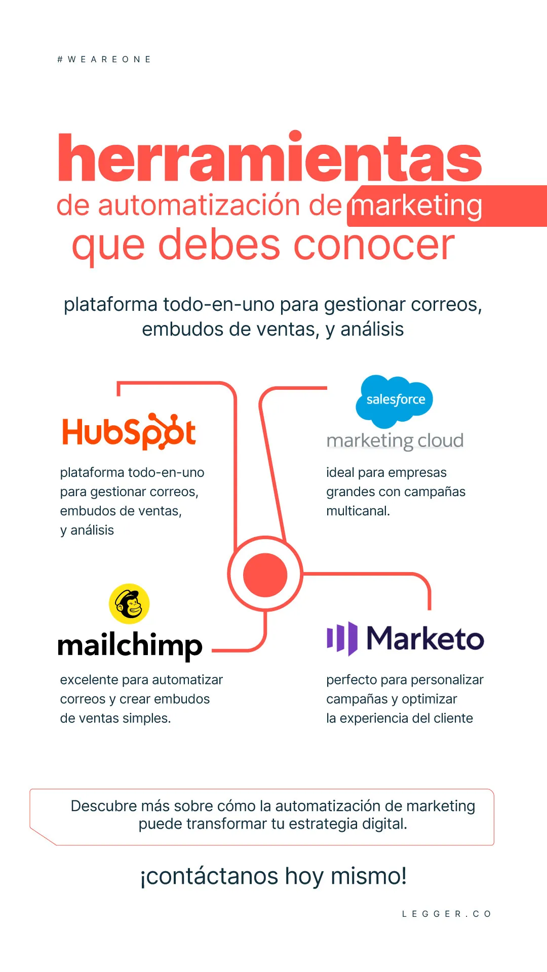 Infografia de blog - Cómo implementar la automatización de marketing en 2025